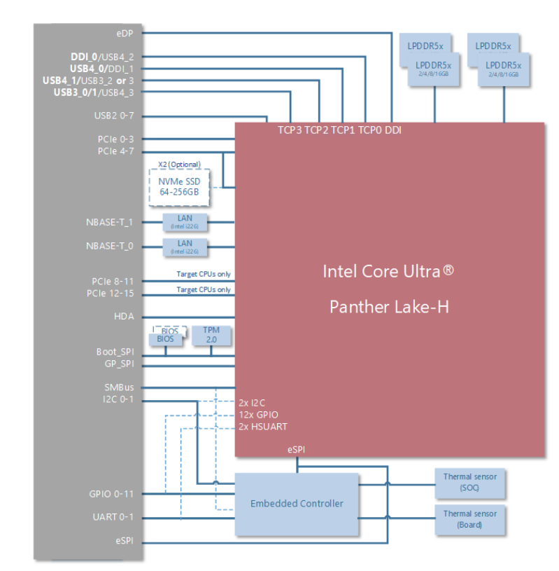 Block Diagram - ADLINK Technology COM-HPC-mPTL Mini Modules